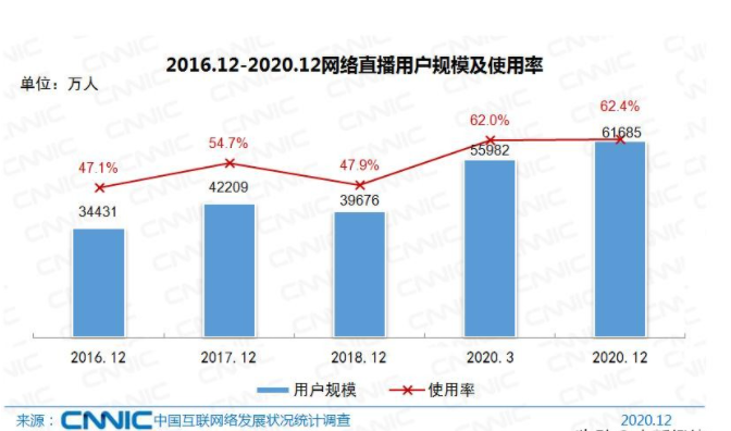 中国电商直播用户近4亿人 超六成在直播间购物