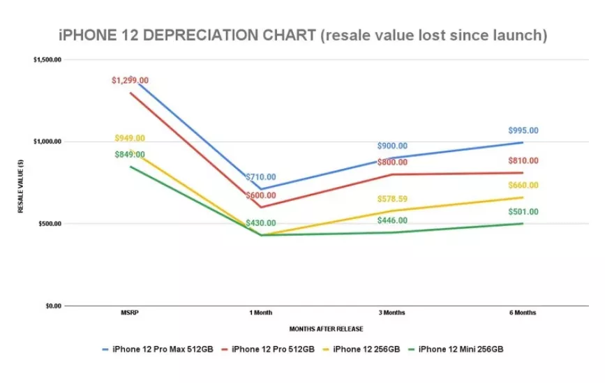 除了iPhone12，这些手机也开始疯狂降价