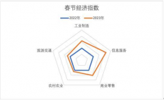 春节大数据看2023年中国经济走向